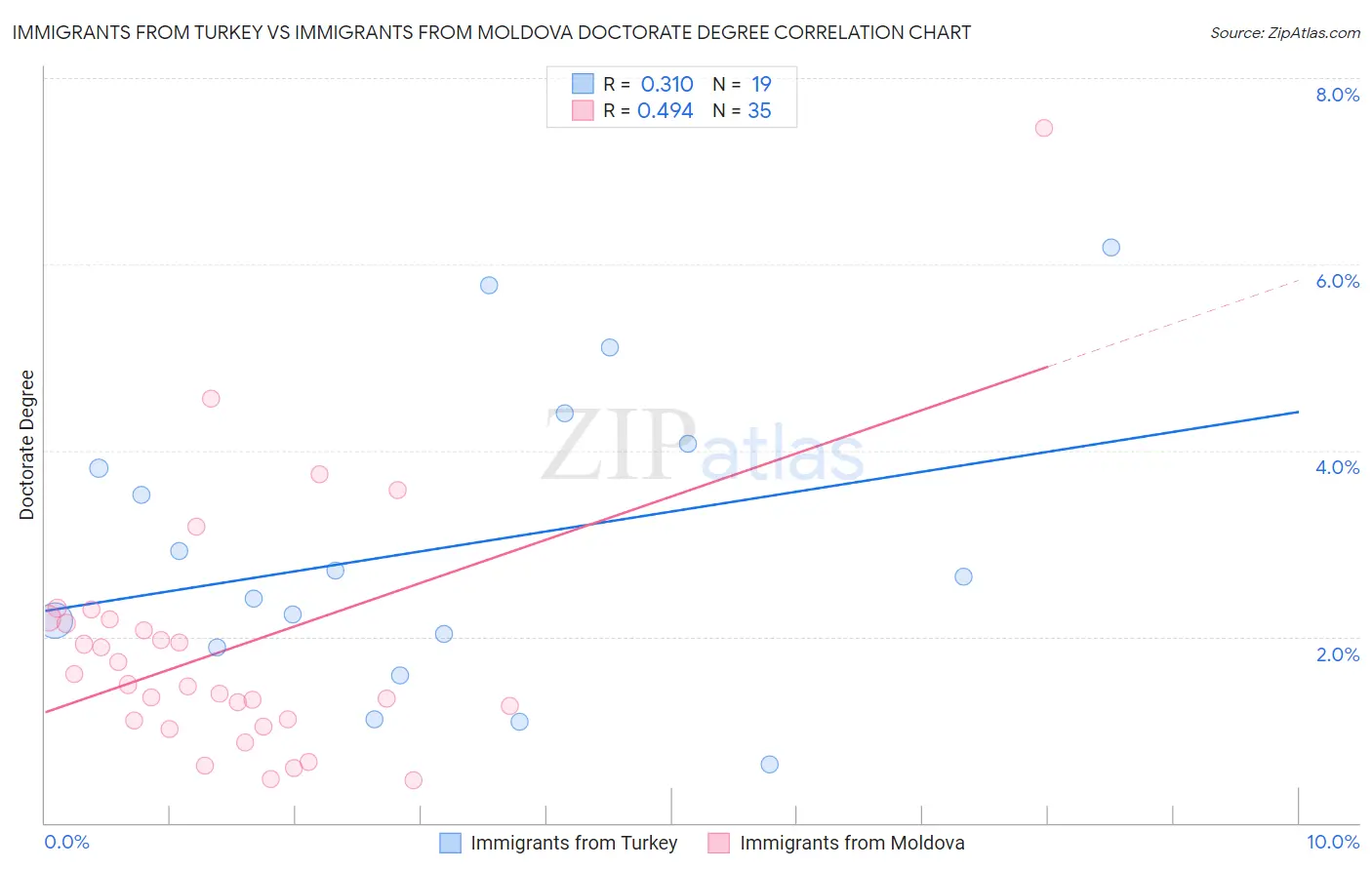 Immigrants from Turkey vs Immigrants from Moldova Doctorate Degree