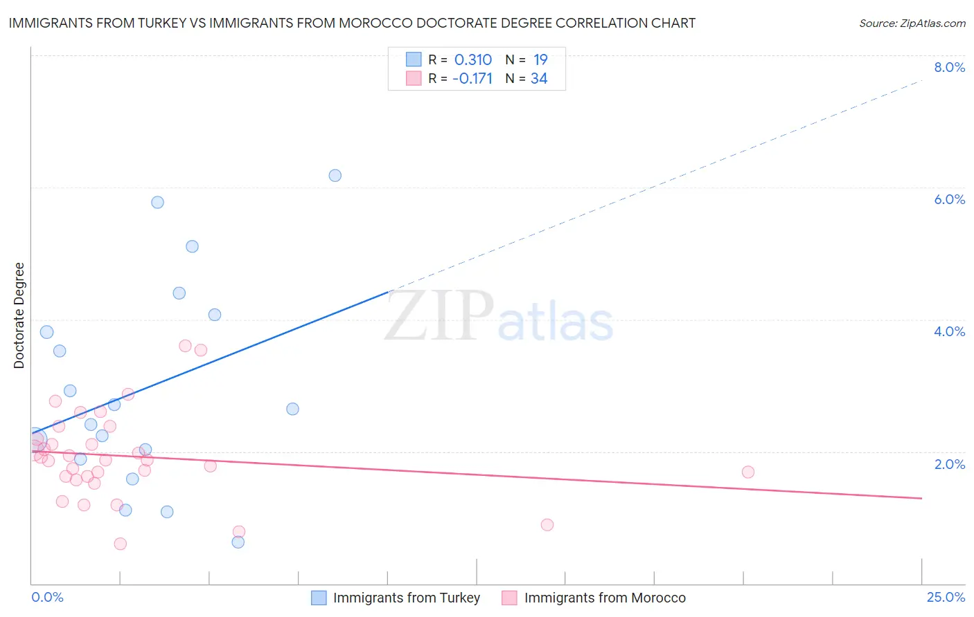 Immigrants from Turkey vs Immigrants from Morocco Doctorate Degree