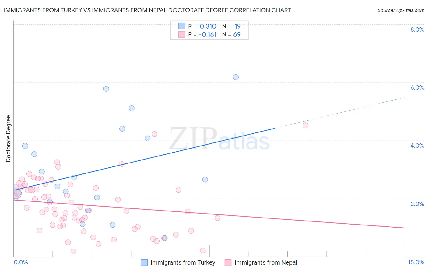 Immigrants from Turkey vs Immigrants from Nepal Doctorate Degree