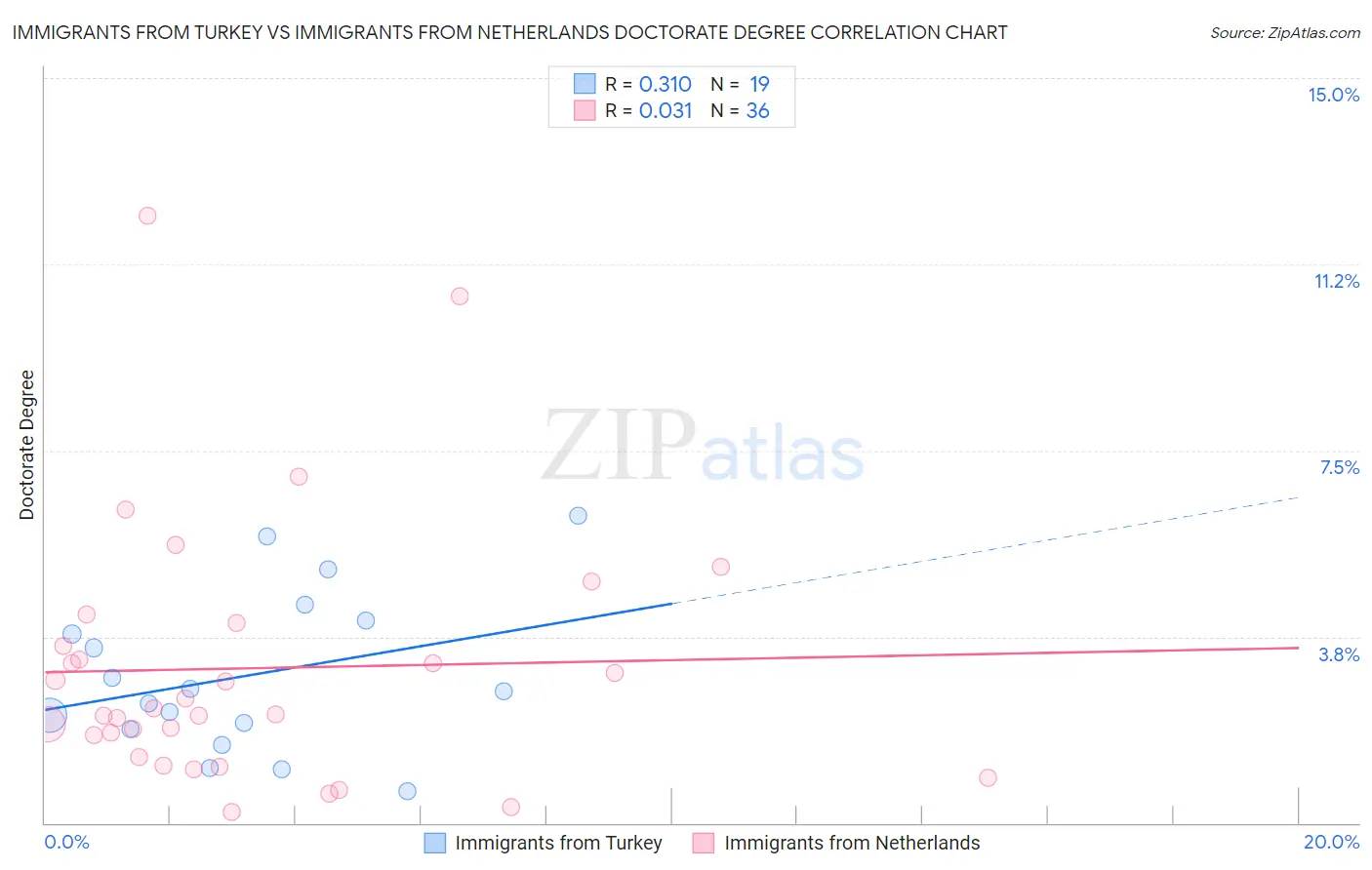 Immigrants from Turkey vs Immigrants from Netherlands Doctorate Degree