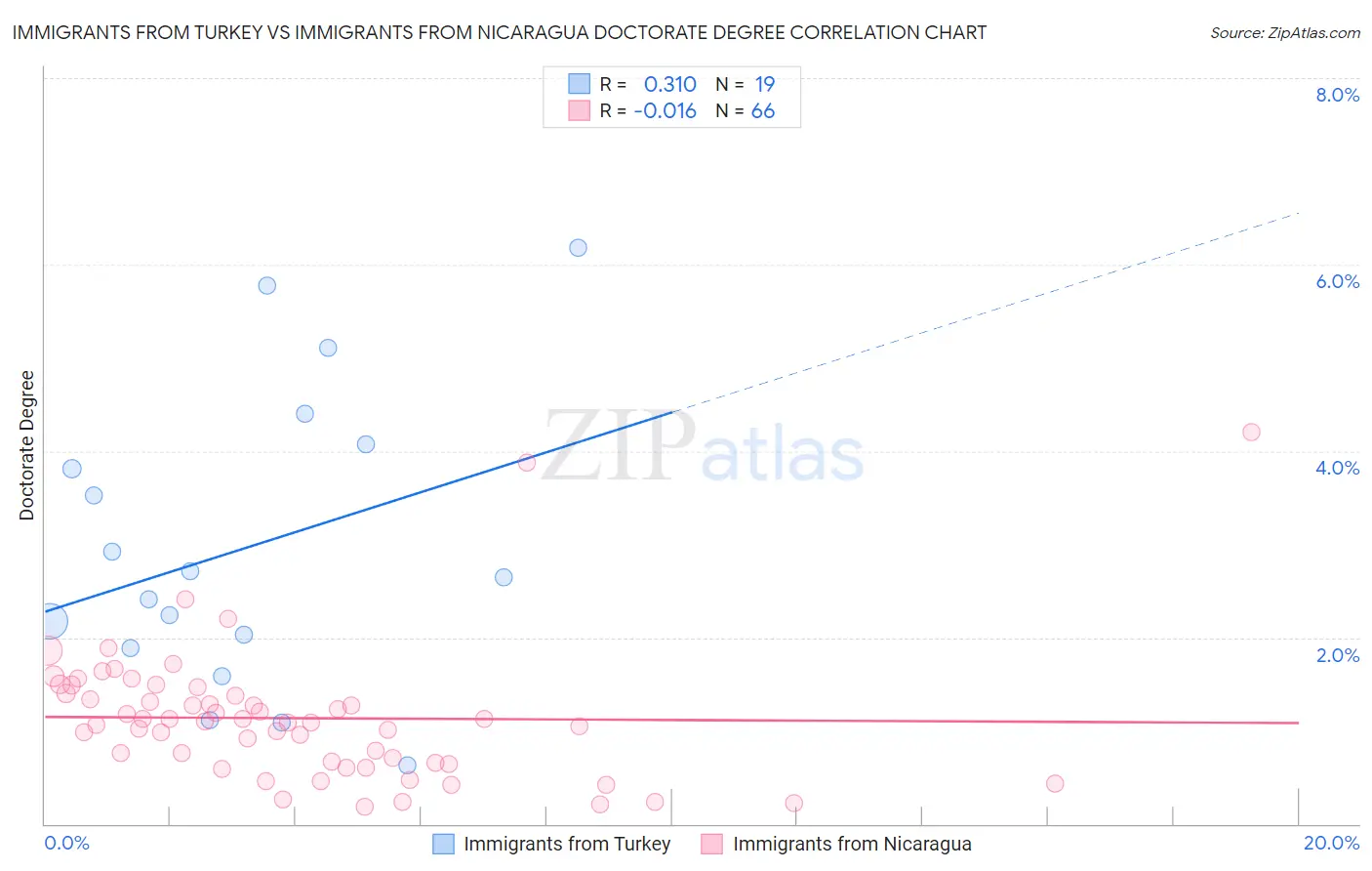 Immigrants from Turkey vs Immigrants from Nicaragua Doctorate Degree