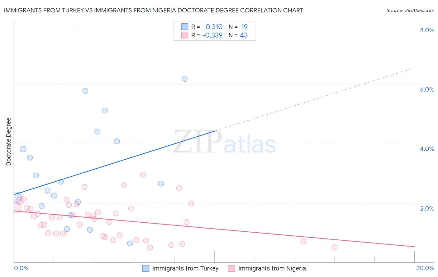 Immigrants from Turkey vs Immigrants from Nigeria Doctorate Degree