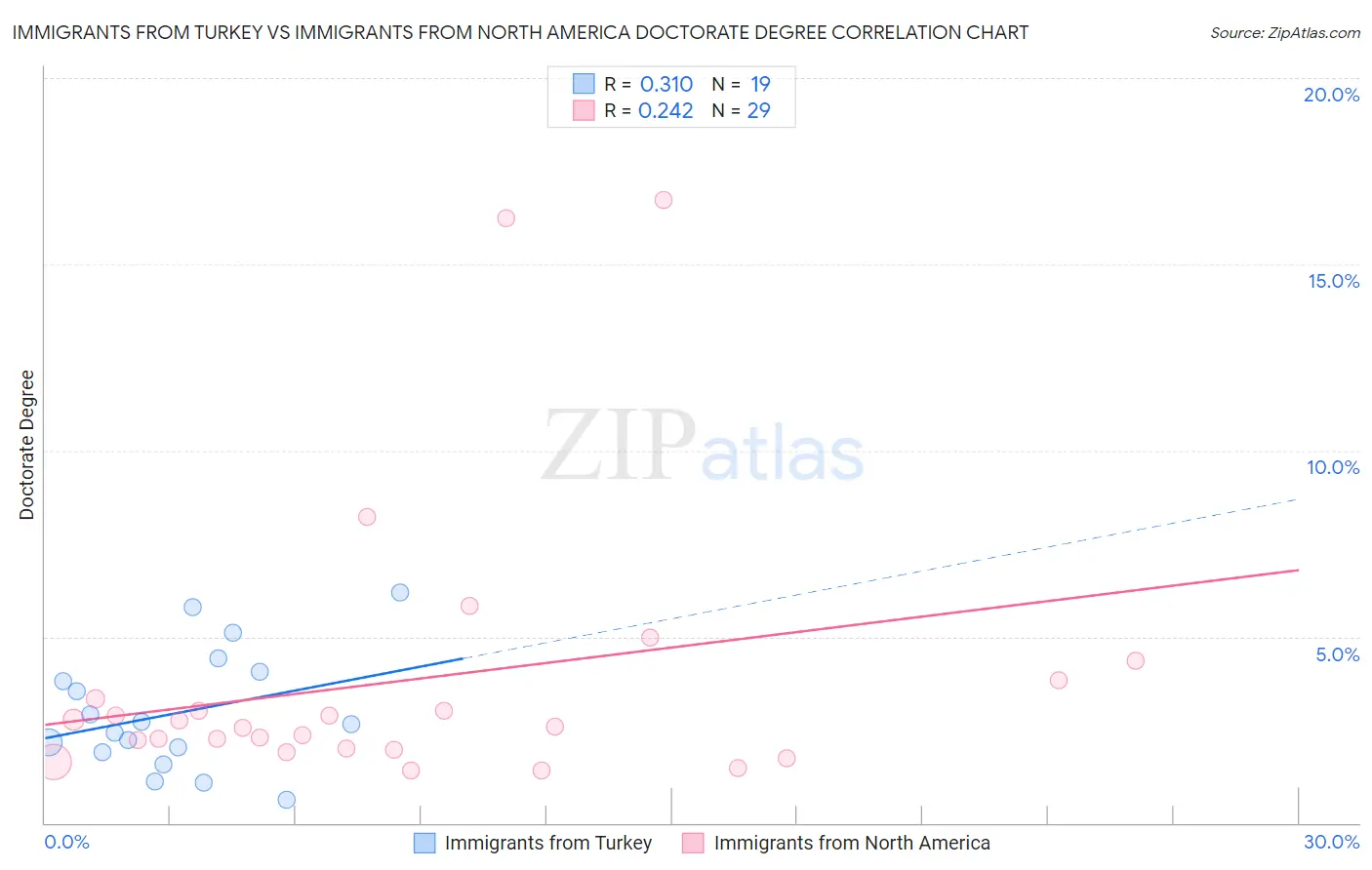 Immigrants from Turkey vs Immigrants from North America Doctorate Degree