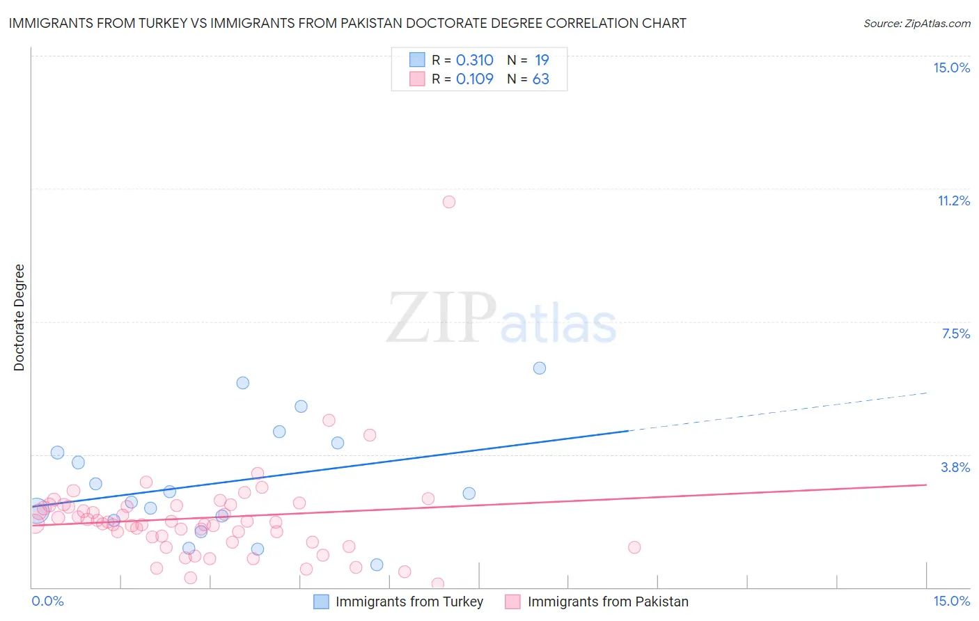 Immigrants from Turkey vs Immigrants from Pakistan Doctorate Degree