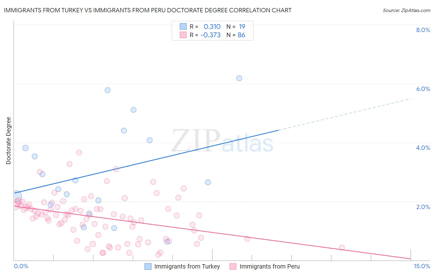 Immigrants from Turkey vs Immigrants from Peru Doctorate Degree