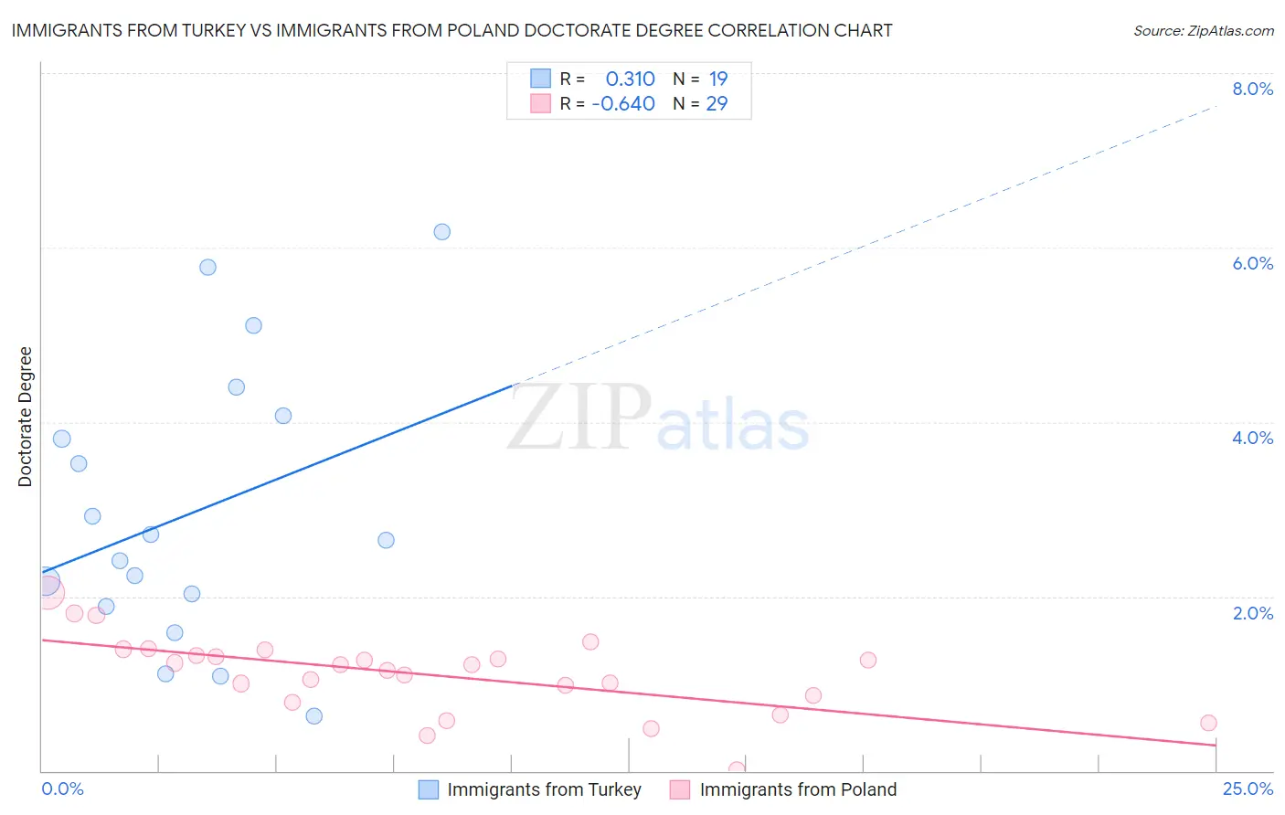 Immigrants from Turkey vs Immigrants from Poland Doctorate Degree