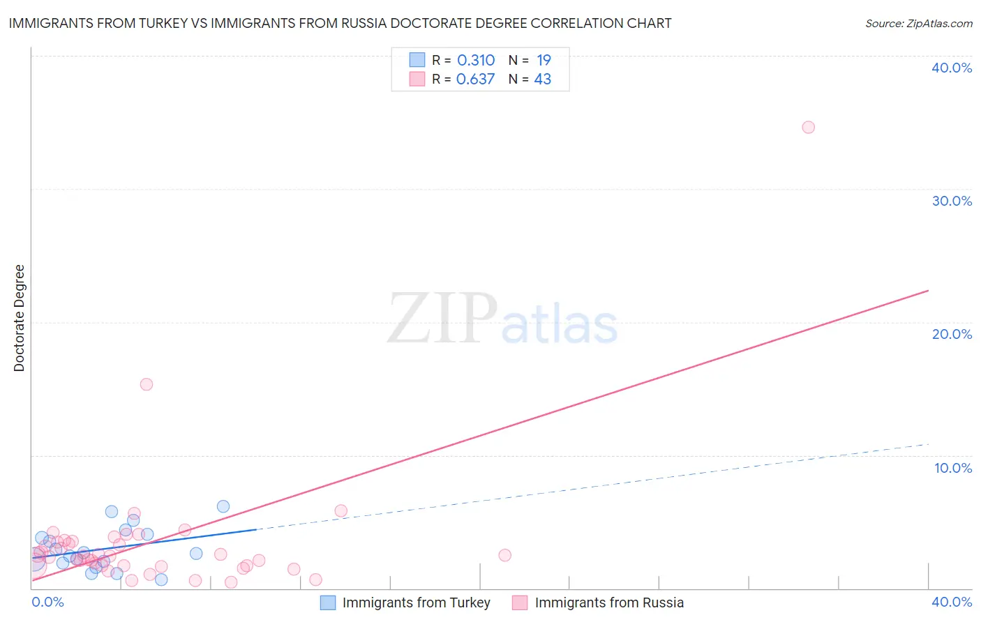 Immigrants from Turkey vs Immigrants from Russia Doctorate Degree