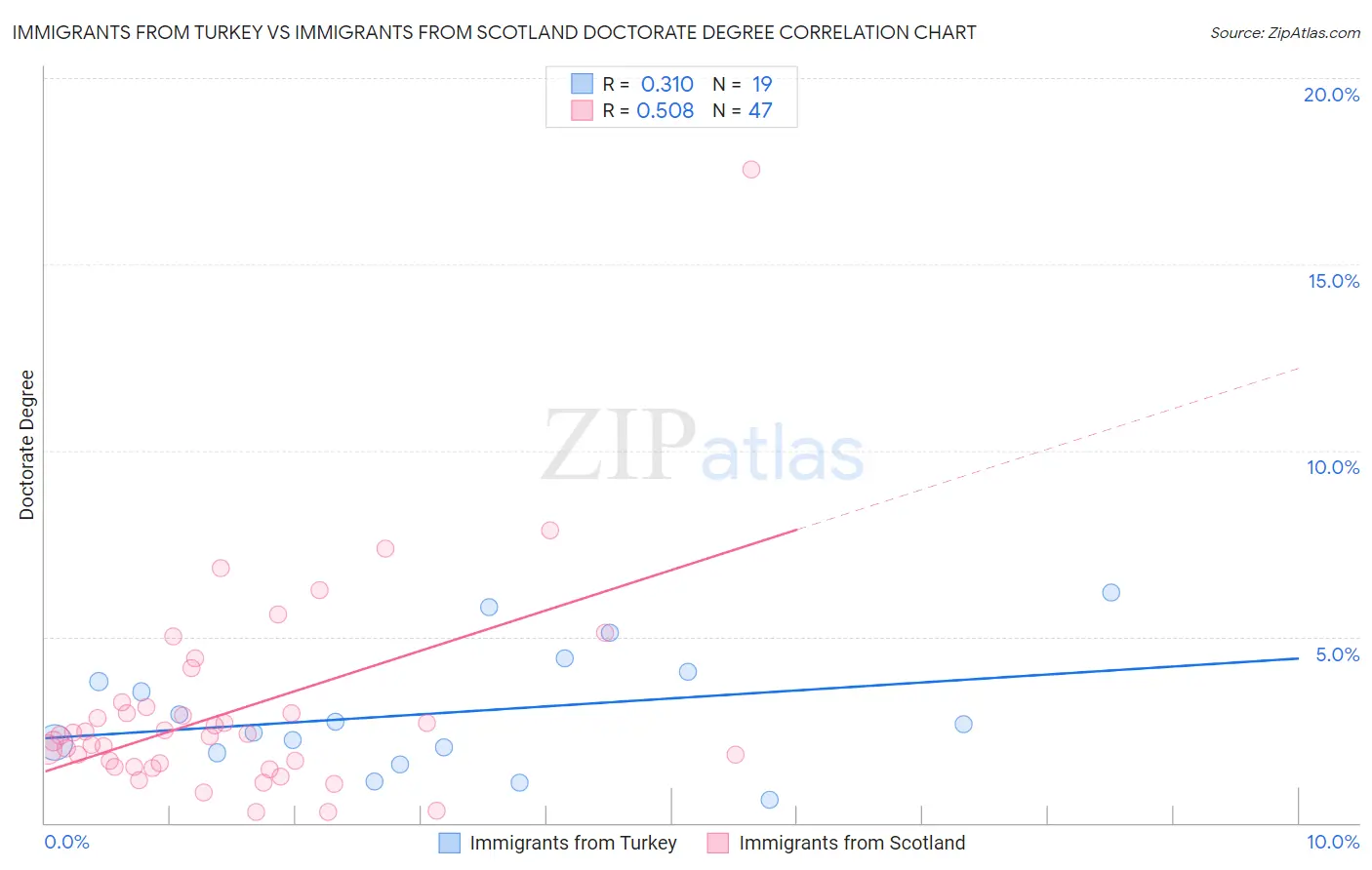 Immigrants from Turkey vs Immigrants from Scotland Doctorate Degree