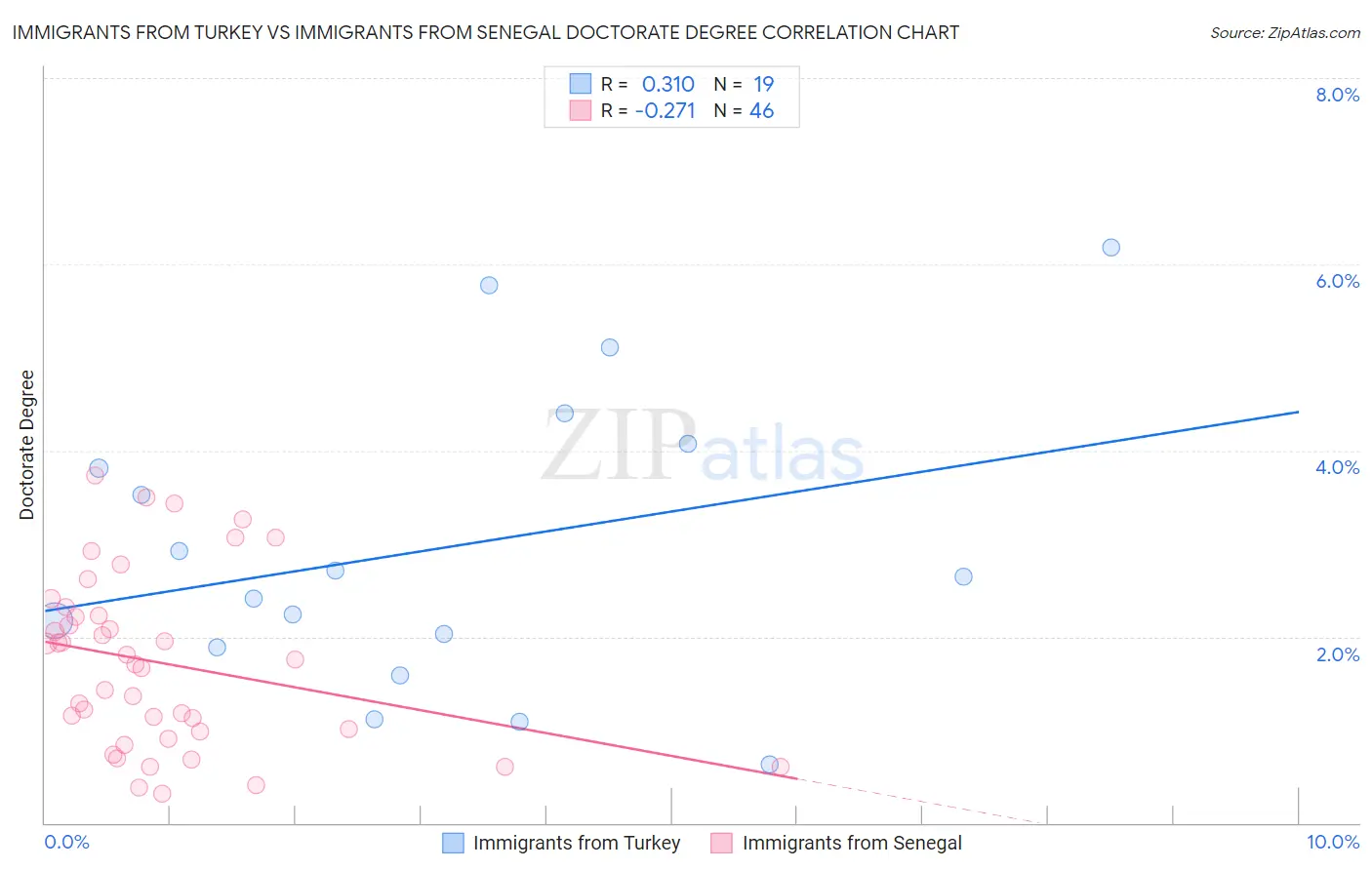 Immigrants from Turkey vs Immigrants from Senegal Doctorate Degree