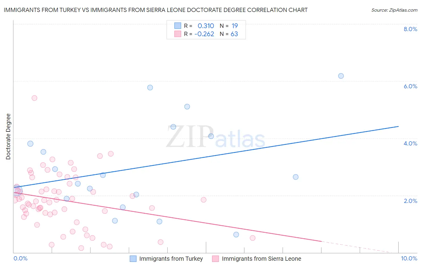 Immigrants from Turkey vs Immigrants from Sierra Leone Doctorate Degree