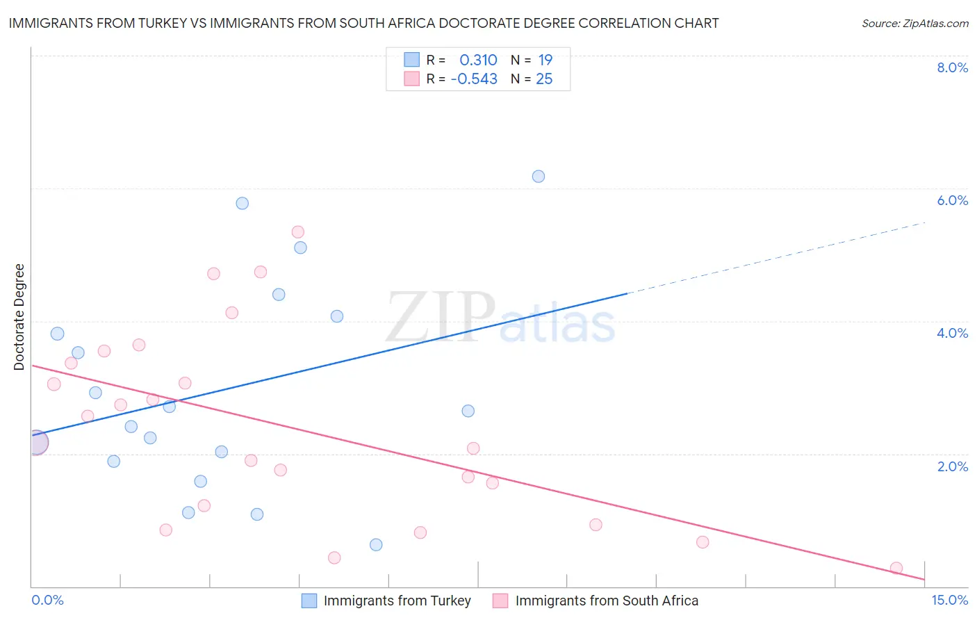 Immigrants from Turkey vs Immigrants from South Africa Doctorate Degree