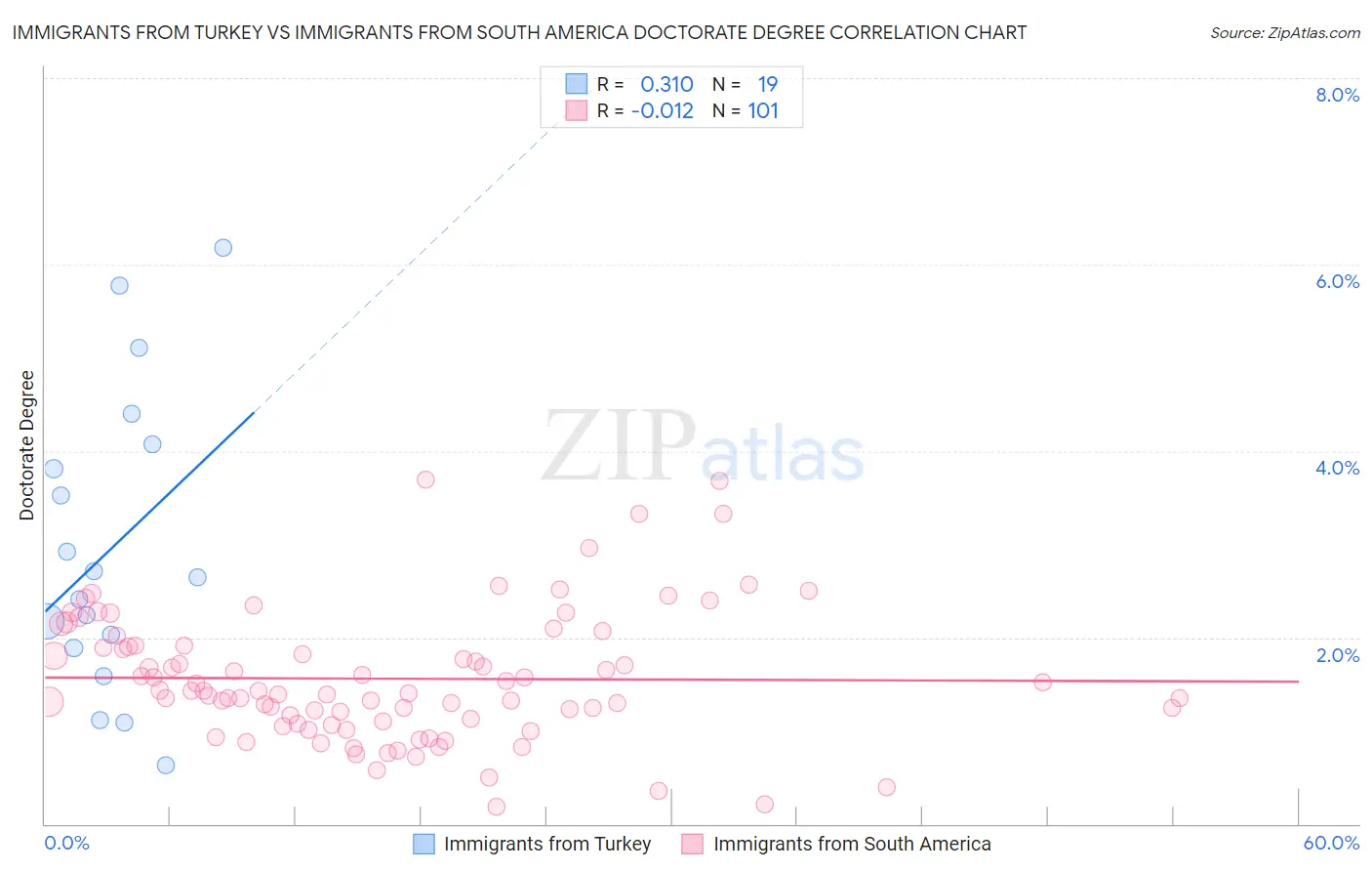 Immigrants from Turkey vs Immigrants from South America Doctorate Degree