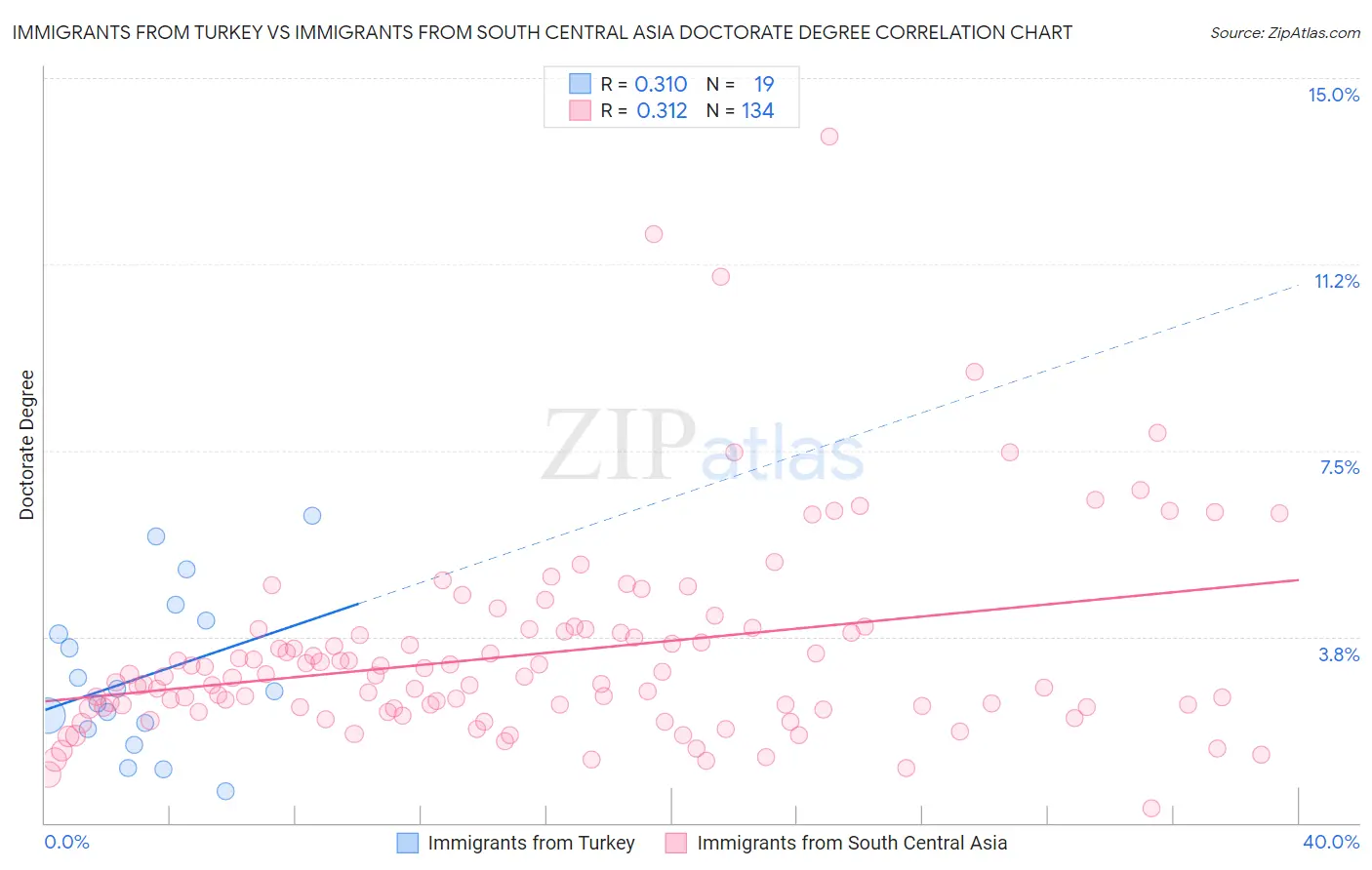 Immigrants from Turkey vs Immigrants from South Central Asia Doctorate Degree