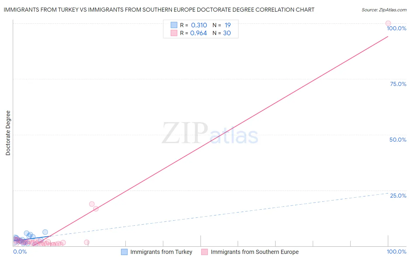 Immigrants from Turkey vs Immigrants from Southern Europe Doctorate Degree