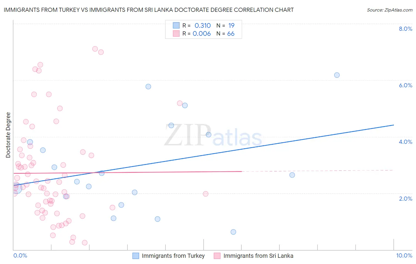 Immigrants from Turkey vs Immigrants from Sri Lanka Doctorate Degree