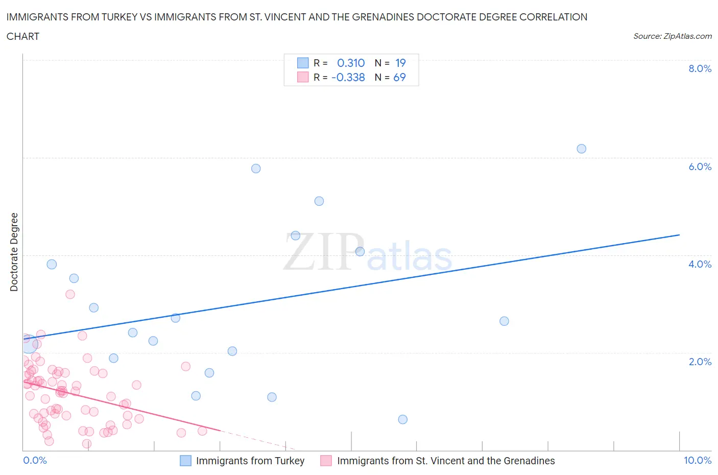 Immigrants from Turkey vs Immigrants from St. Vincent and the Grenadines Doctorate Degree