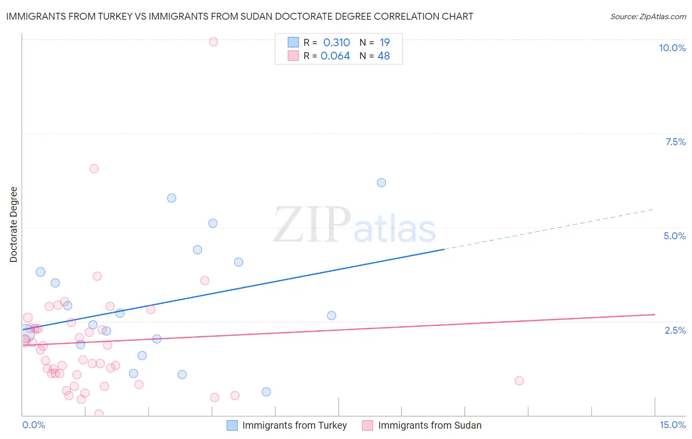 Immigrants from Turkey vs Immigrants from Sudan Doctorate Degree