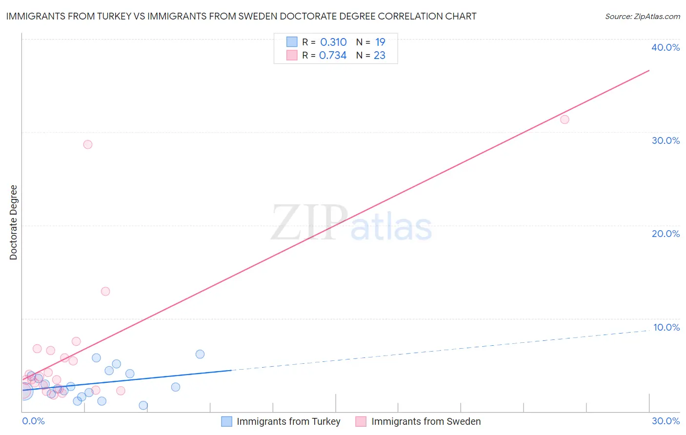 Immigrants from Turkey vs Immigrants from Sweden Doctorate Degree