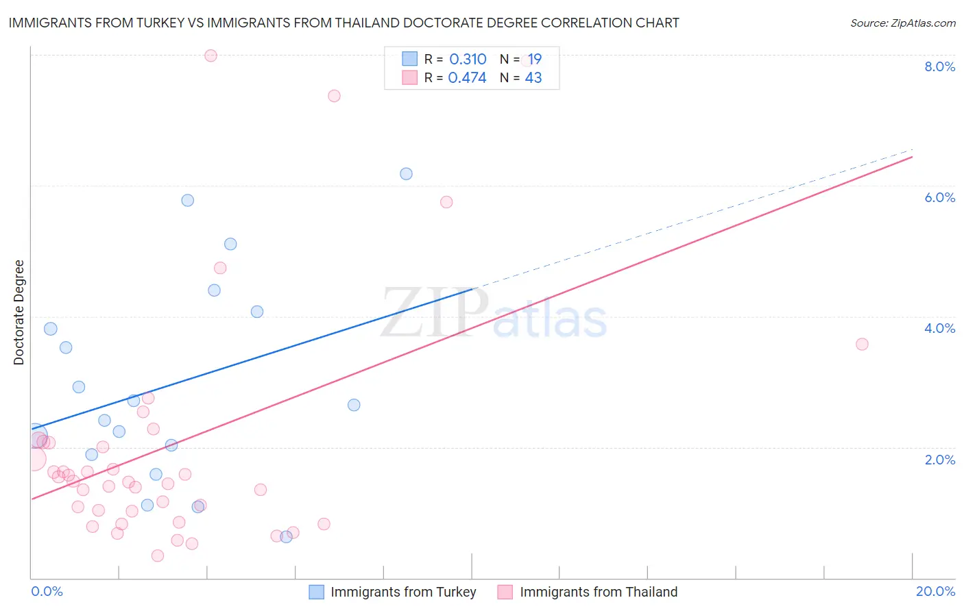 Immigrants from Turkey vs Immigrants from Thailand Doctorate Degree