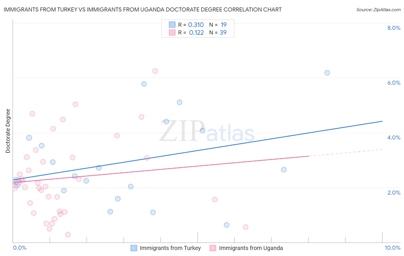 Immigrants from Turkey vs Immigrants from Uganda Doctorate Degree