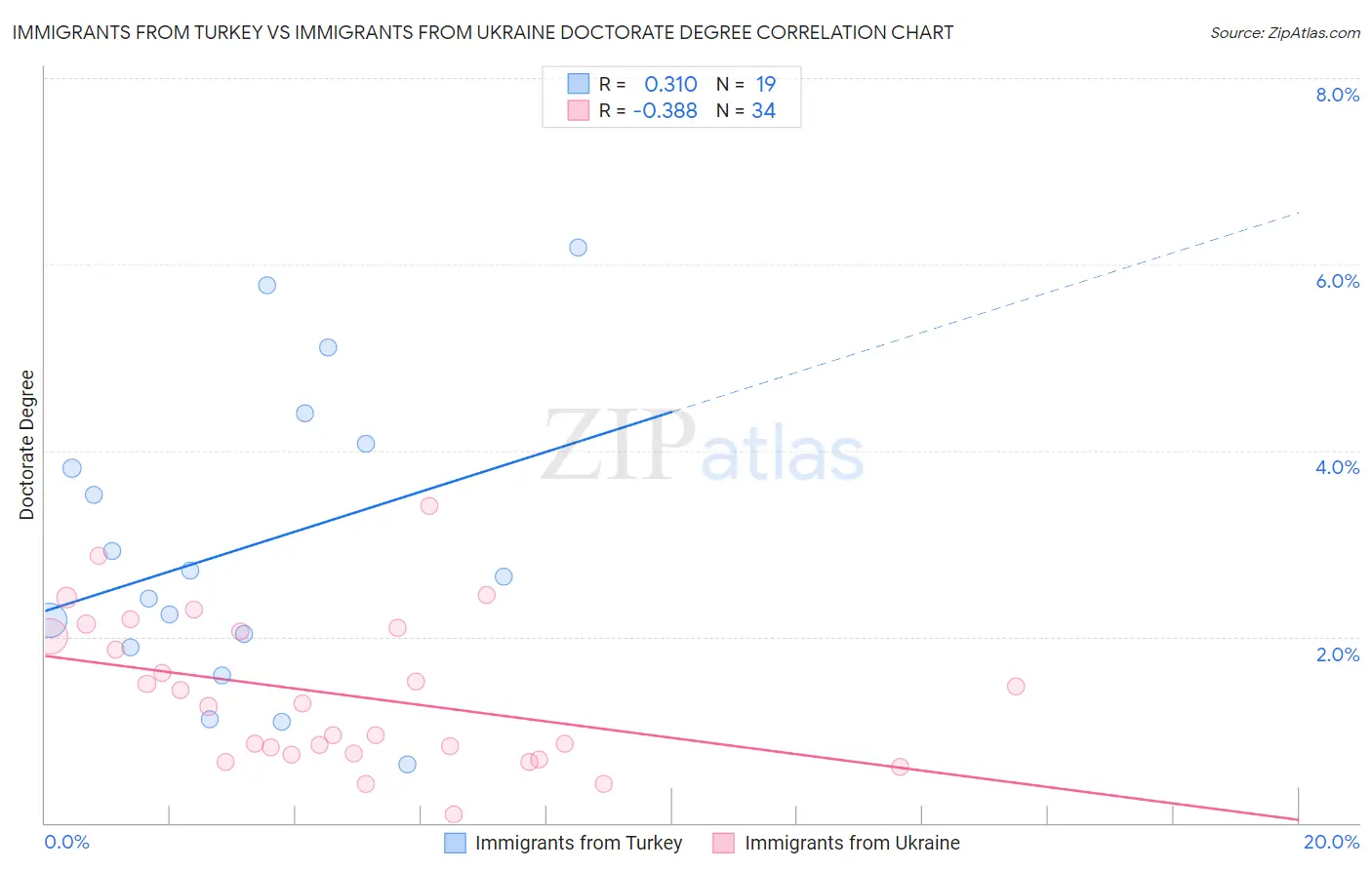 Immigrants from Turkey vs Immigrants from Ukraine Doctorate Degree