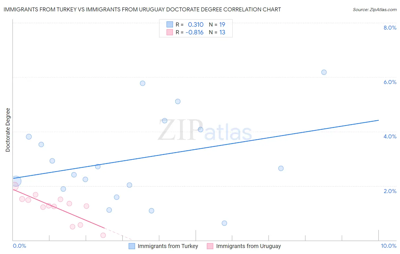 Immigrants from Turkey vs Immigrants from Uruguay Doctorate Degree