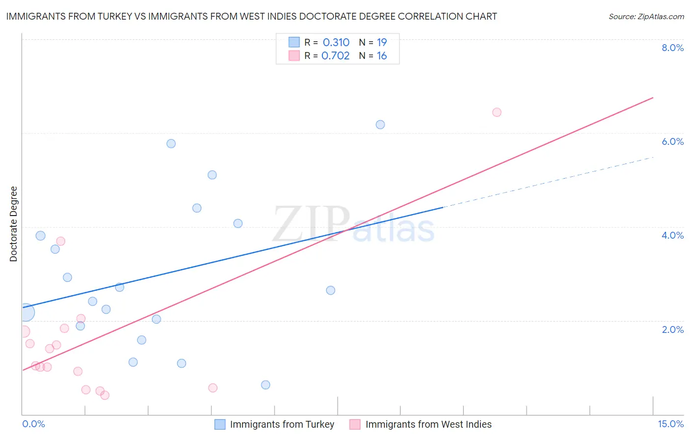 Immigrants from Turkey vs Immigrants from West Indies Doctorate Degree