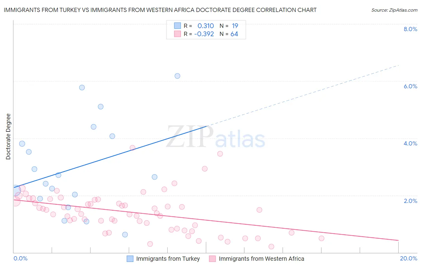 Immigrants from Turkey vs Immigrants from Western Africa Doctorate Degree