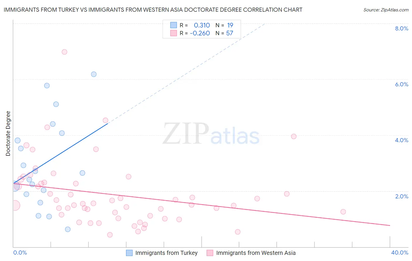 Immigrants from Turkey vs Immigrants from Western Asia Doctorate Degree
