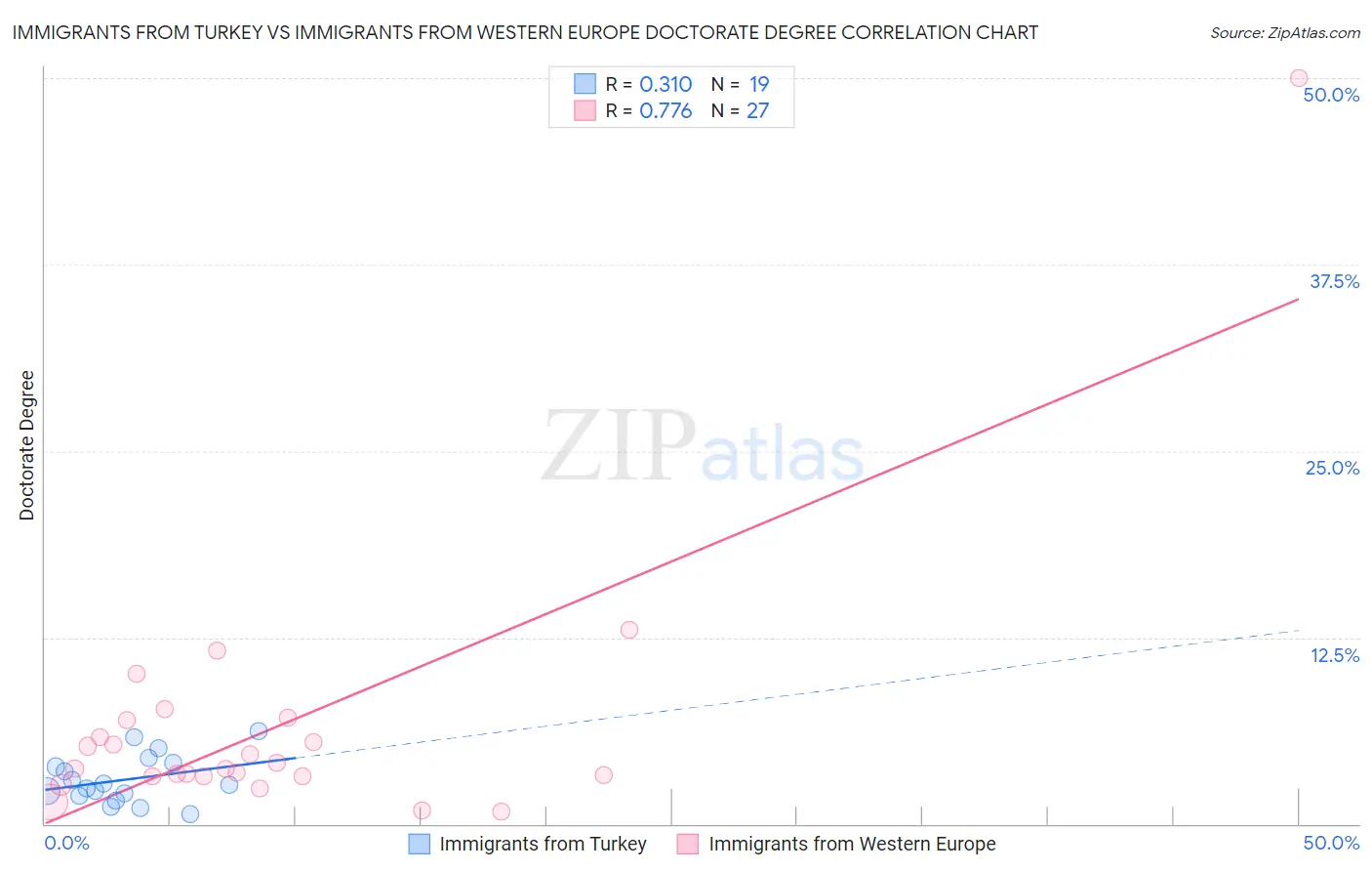 Immigrants from Turkey vs Immigrants from Western Europe Doctorate Degree