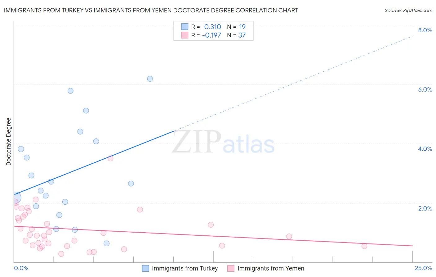 Immigrants from Turkey vs Immigrants from Yemen Doctorate Degree
