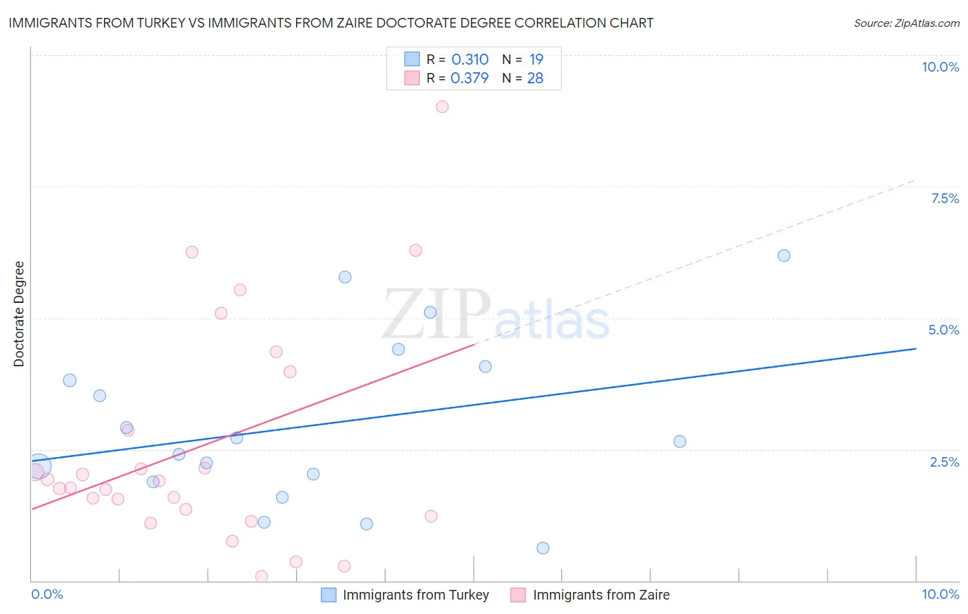 Immigrants from Turkey vs Immigrants from Zaire Doctorate Degree