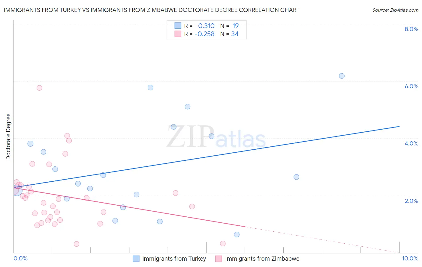Immigrants from Turkey vs Immigrants from Zimbabwe Doctorate Degree
