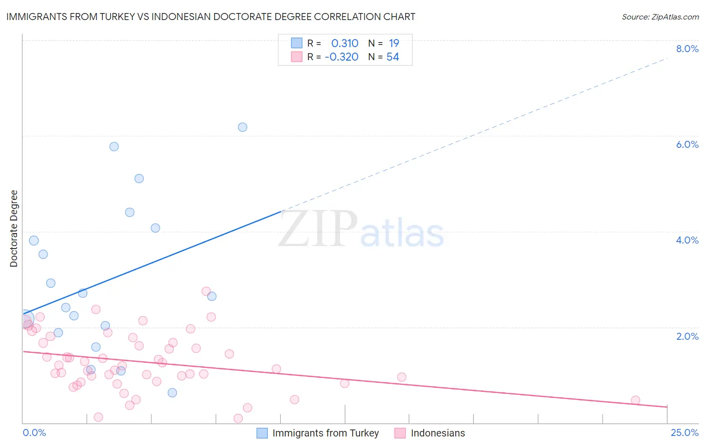 Immigrants from Turkey vs Indonesian Doctorate Degree