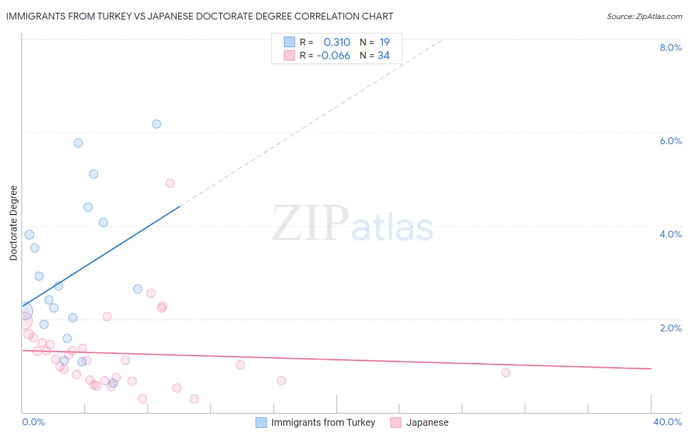 Immigrants from Turkey vs Japanese Doctorate Degree
