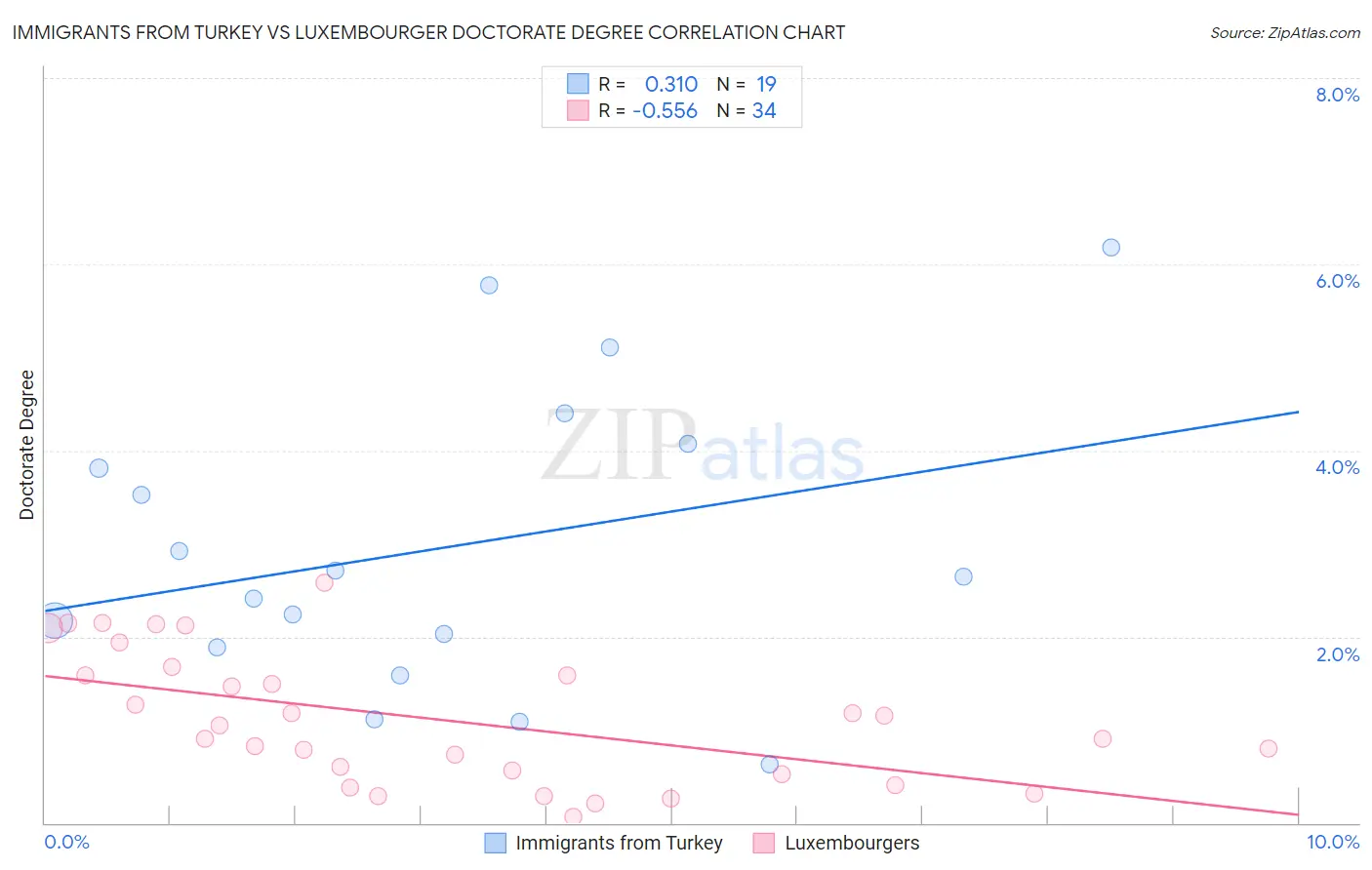 Immigrants from Turkey vs Luxembourger Doctorate Degree