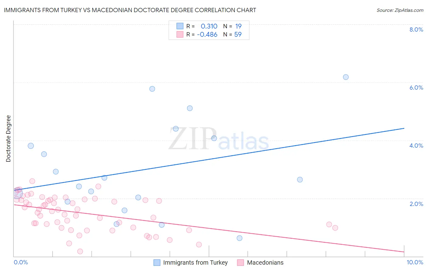 Immigrants from Turkey vs Macedonian Doctorate Degree