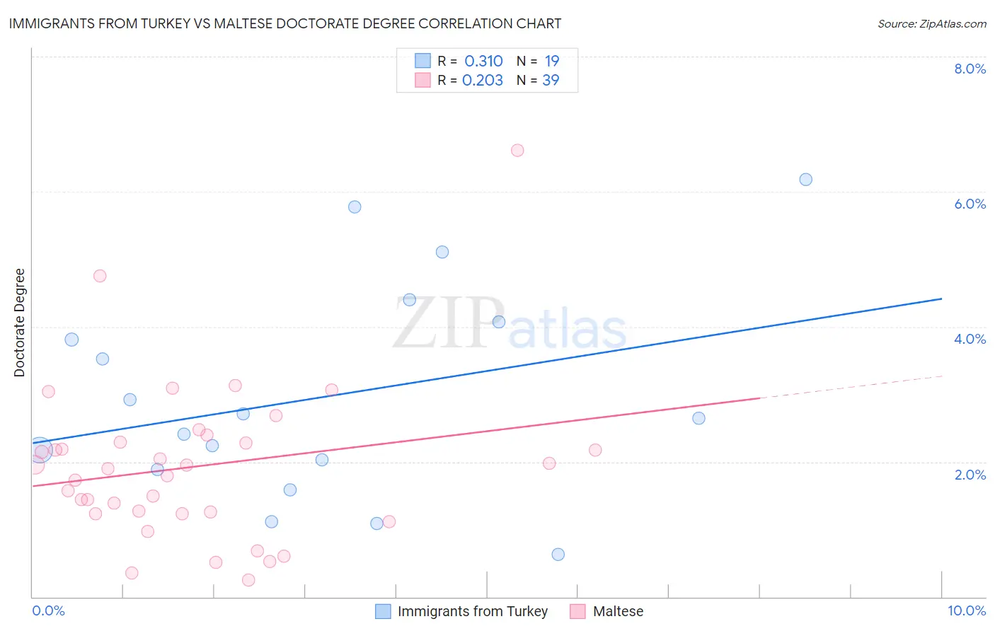 Immigrants from Turkey vs Maltese Doctorate Degree