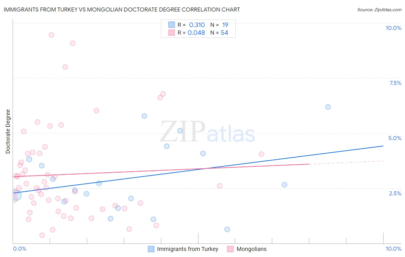 Immigrants from Turkey vs Mongolian Doctorate Degree