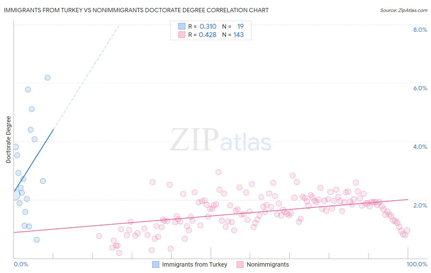 Immigrants from Turkey vs Nonimmigrants Doctorate Degree