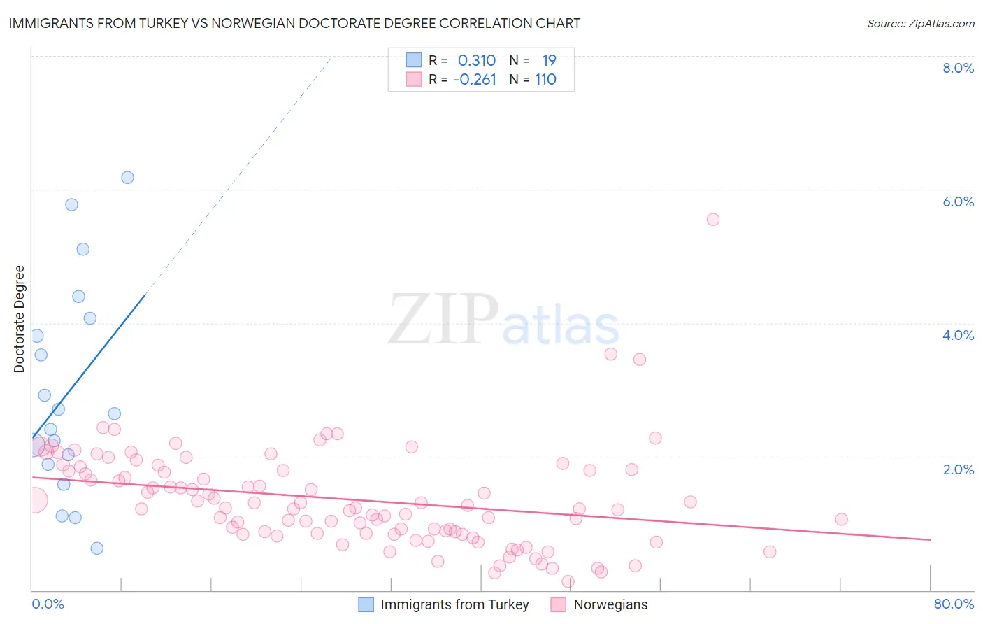 Immigrants from Turkey vs Norwegian Doctorate Degree