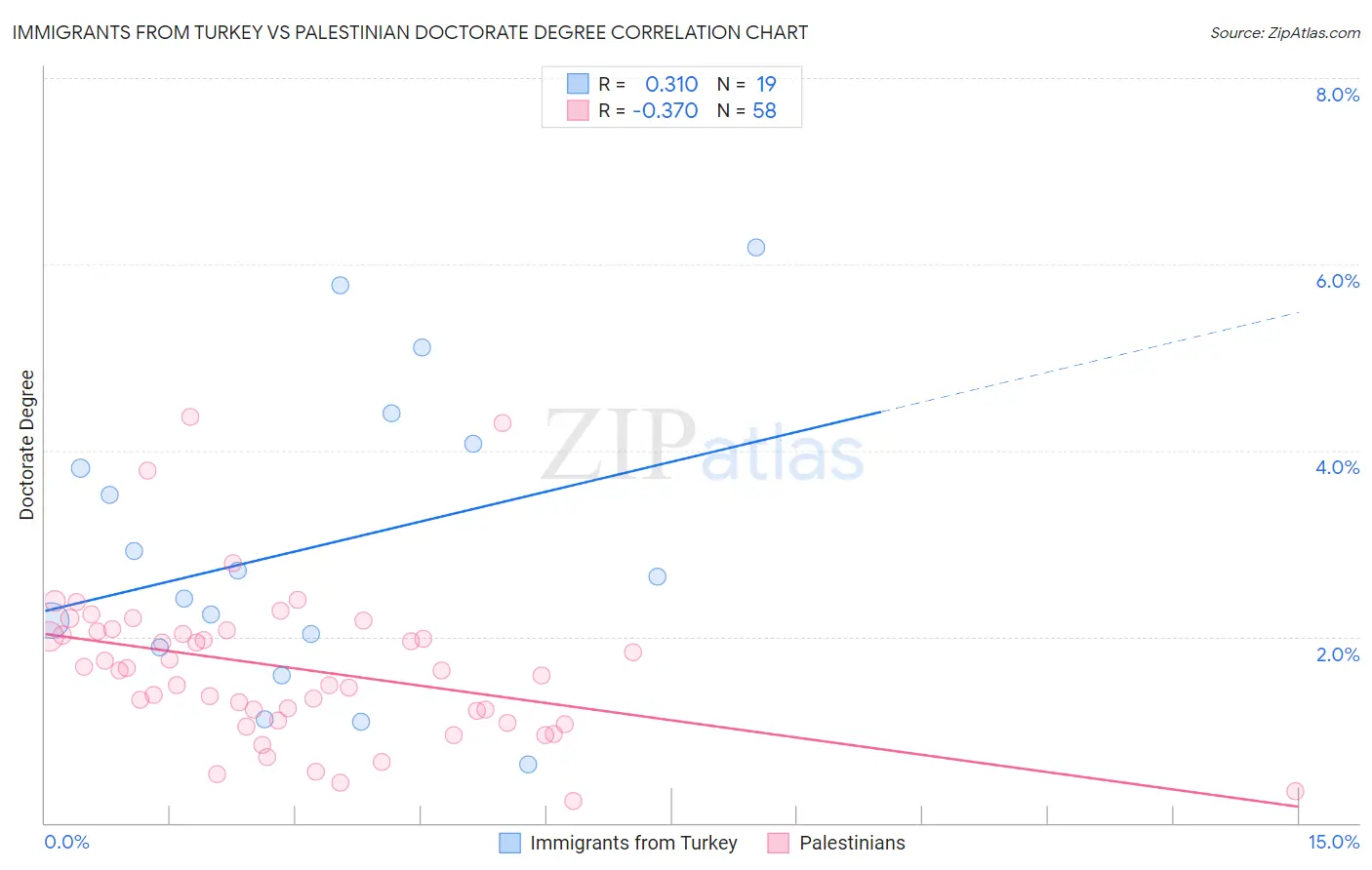 Immigrants from Turkey vs Palestinian Doctorate Degree