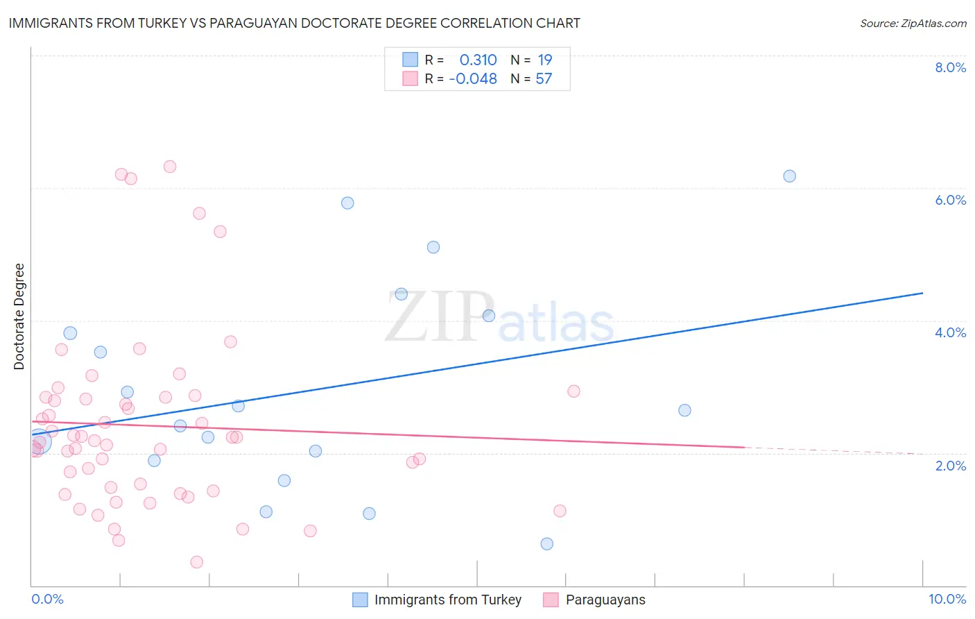 Immigrants from Turkey vs Paraguayan Doctorate Degree