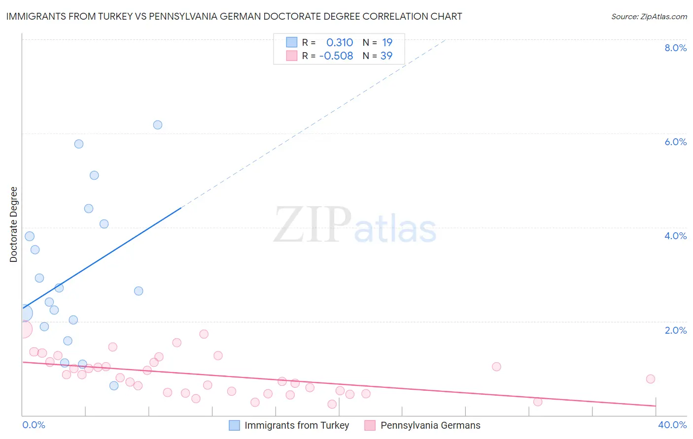 Immigrants from Turkey vs Pennsylvania German Doctorate Degree