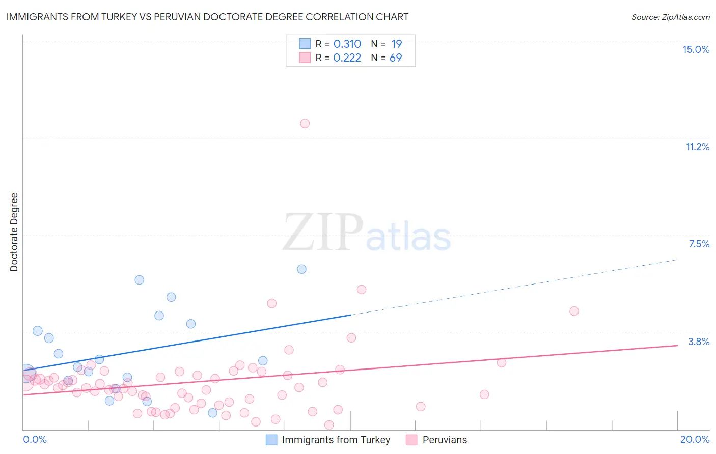Immigrants from Turkey vs Peruvian Doctorate Degree