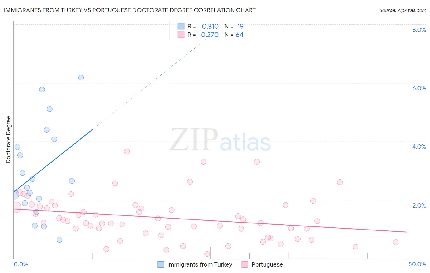 Immigrants from Turkey vs Portuguese Doctorate Degree