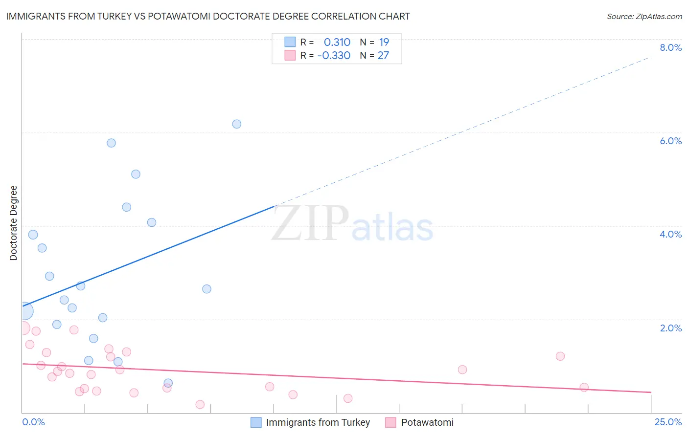 Immigrants from Turkey vs Potawatomi Doctorate Degree