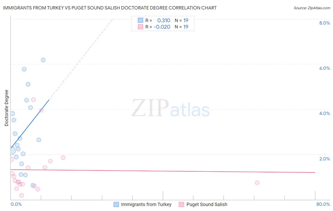 Immigrants from Turkey vs Puget Sound Salish Doctorate Degree