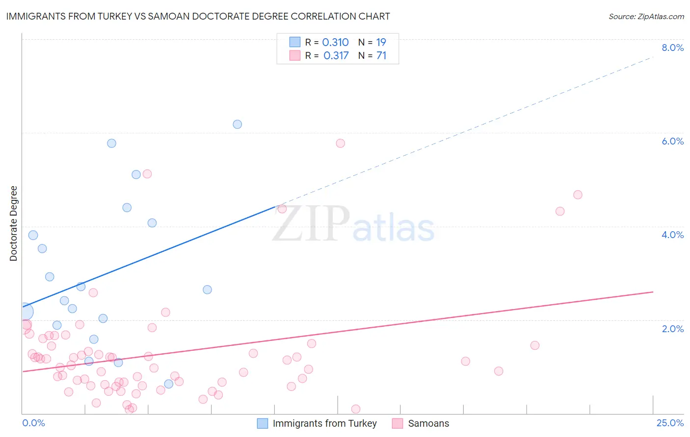 Immigrants from Turkey vs Samoan Doctorate Degree