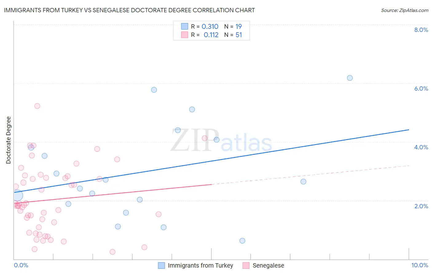 Immigrants from Turkey vs Senegalese Doctorate Degree